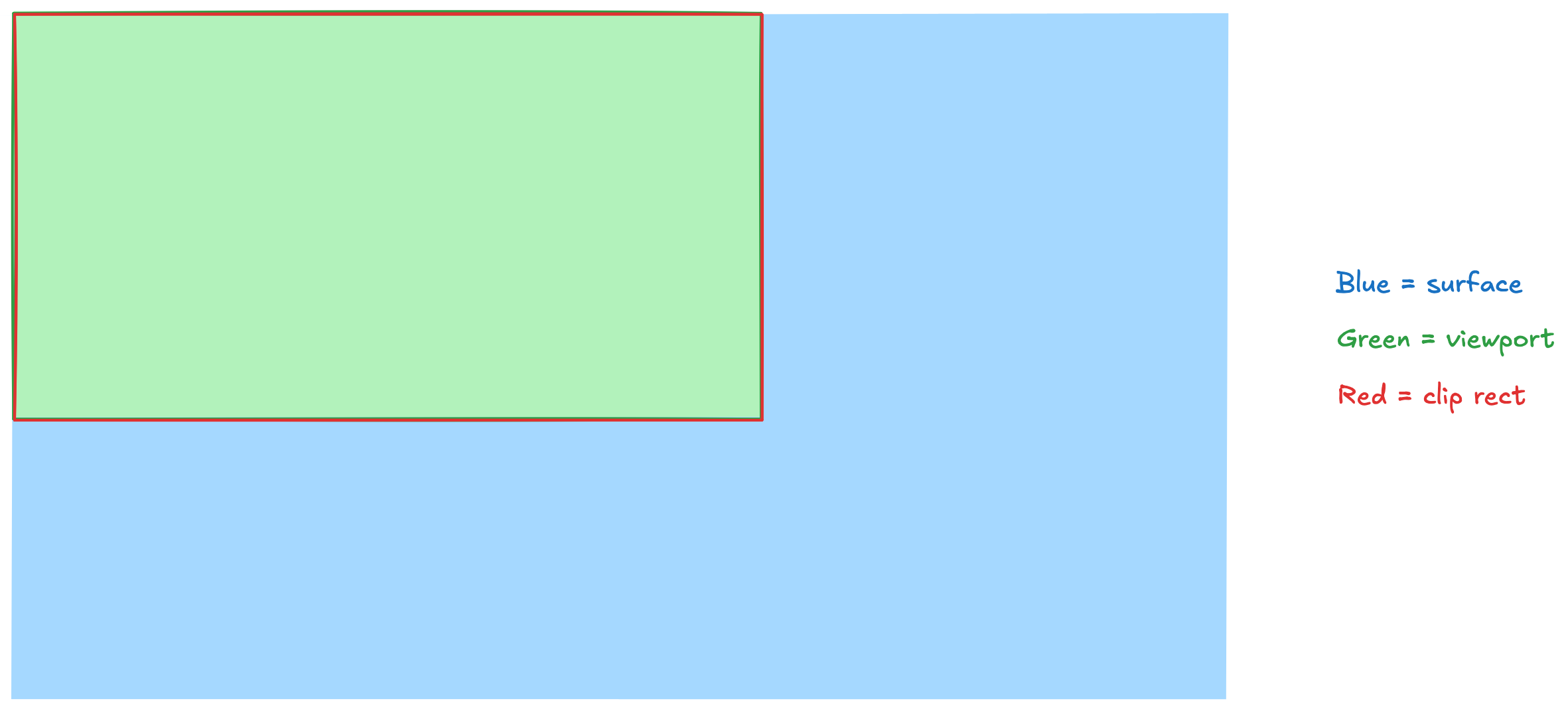 Visualization showing the surface, viewport, and clip rect